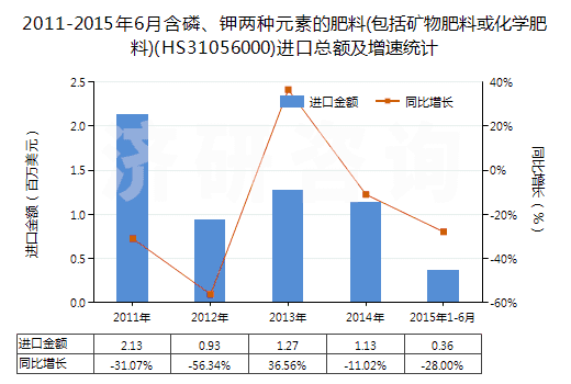 2011-2015年6月含磷、鉀兩種元素的肥料(包括礦物肥料或化學(xué)肥料)(HS31056000)進(jìn)口總額及增速統(tǒng)計(jì)